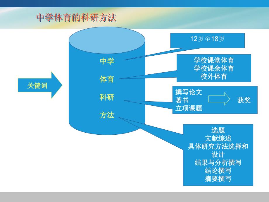 继续教育课题撰写格式_第1页