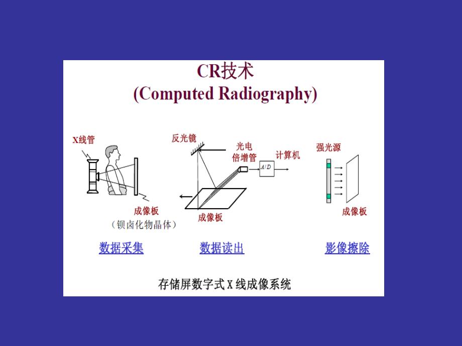 医学成像系统：第三章 数字X成像设备B_第2页