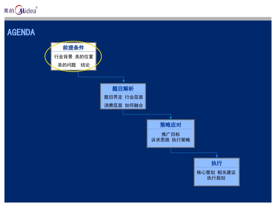 美的电磁炉公关整合传播案v2.1家电项目组灵思传播机构_第4页