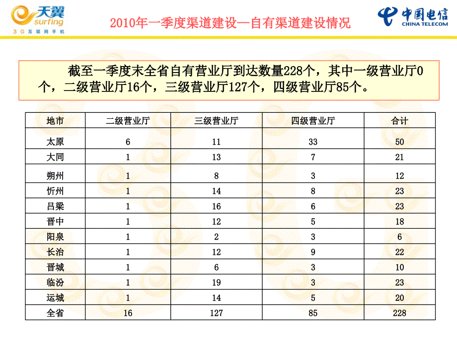 山西电信合作渠道部职责讲解及运作情况和一季度渠道建设_第3页