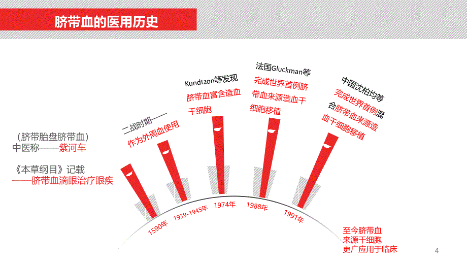 脐带血造血干细胞PPT课件.ppt_第4页