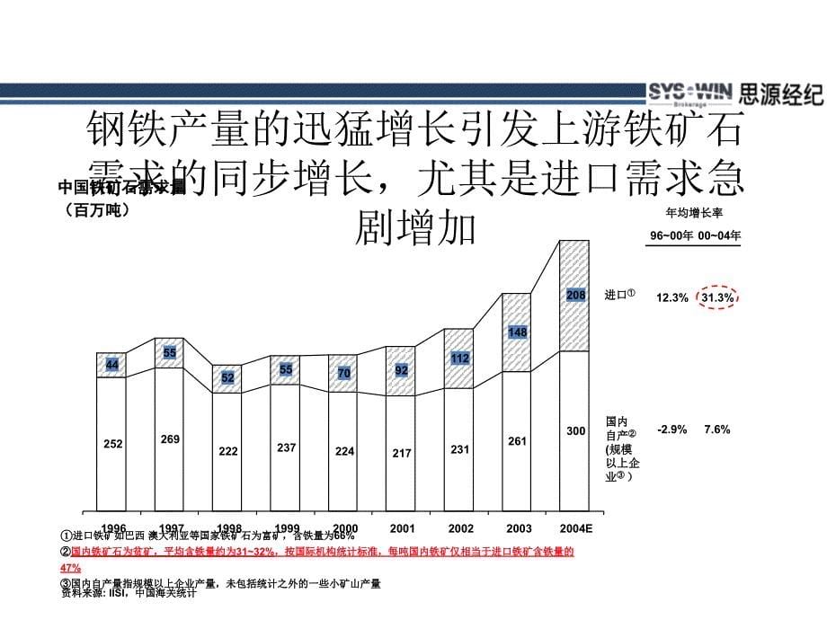 铁矿石行业分析报告_第5页