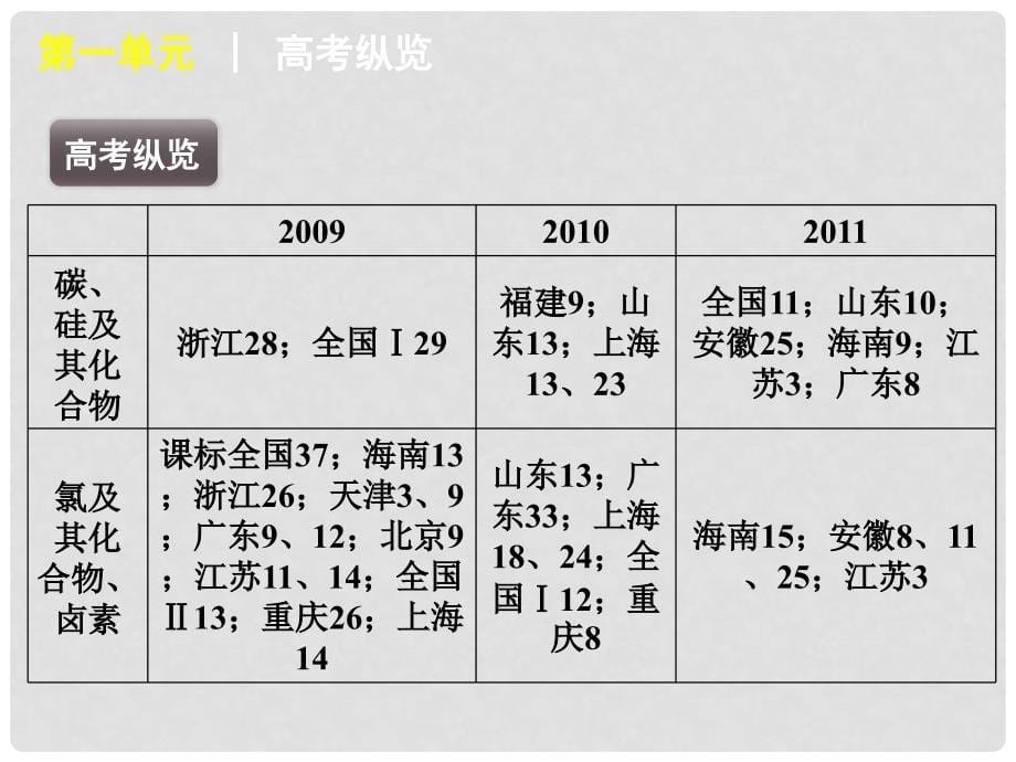 高考化学二轮复习 元素及其化合物课件 大纲人教版_第5页