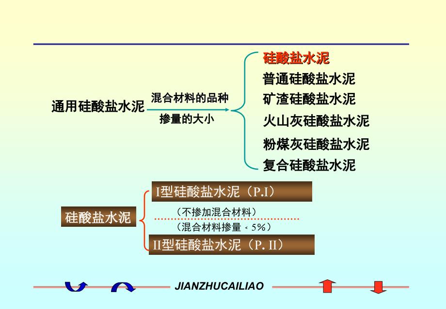 第三章-掺混合材料的硅酸盐水泥3[1]要点_第1页