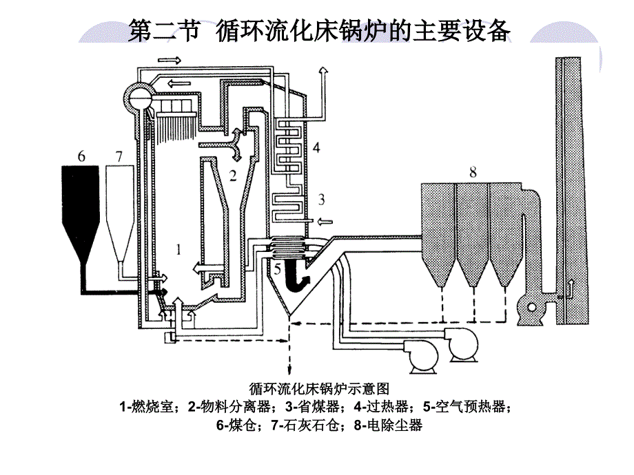 循环流化床锅炉的主要设备_第1页