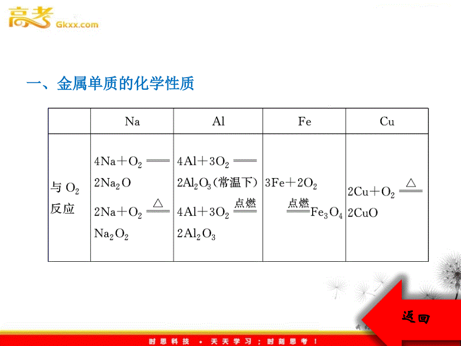 高中化学人教必修一课件：第三章 章末小结与检测_第4页