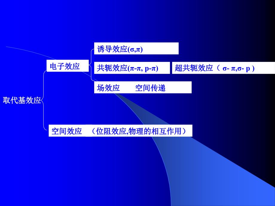 浙江工业大学取代基效应考研_第2页