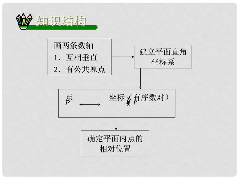 天津市葛沽第三中学七年级数学下册 第七章 平面直角坐标系复习小结课件 （新版）新人教版_第3页