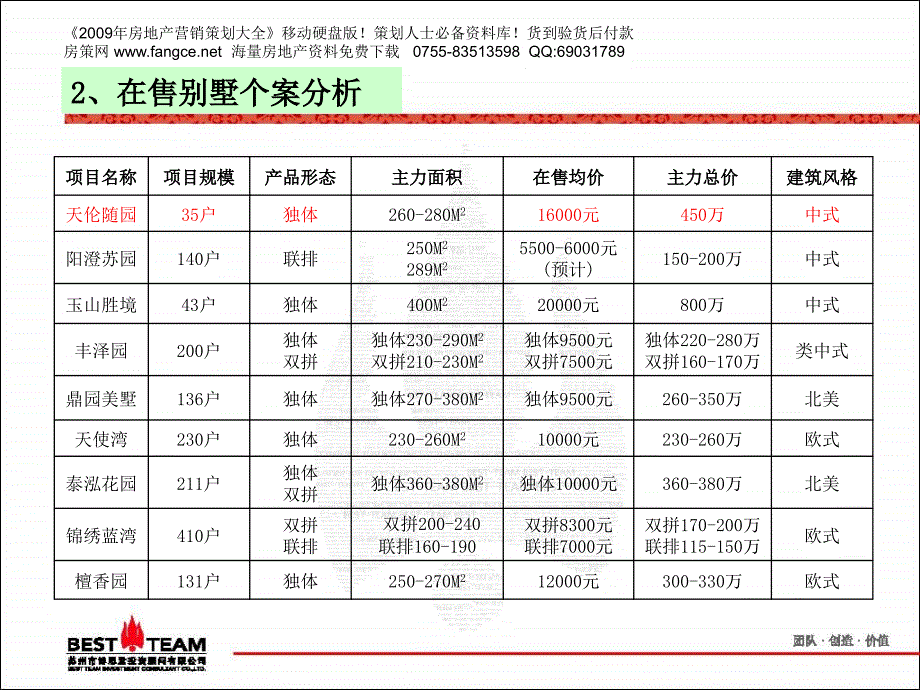 【博思堂】苏州天伦随园一期别墅项目营销报告92PPT_第4页