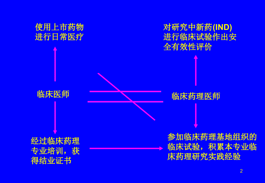 临床试验SOP包括病例要求计算_第2页