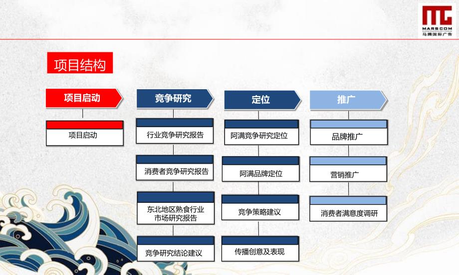 食品品牌营销咨询项目竞争研究与定位部分报告_第4页