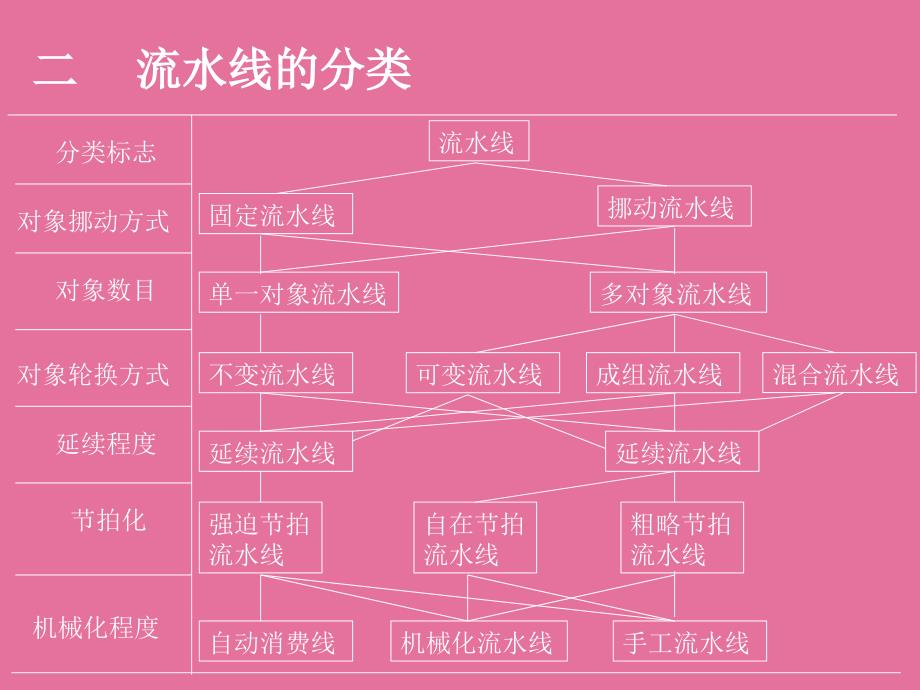 大量生产类型生产组织形式ppt课件_第4页