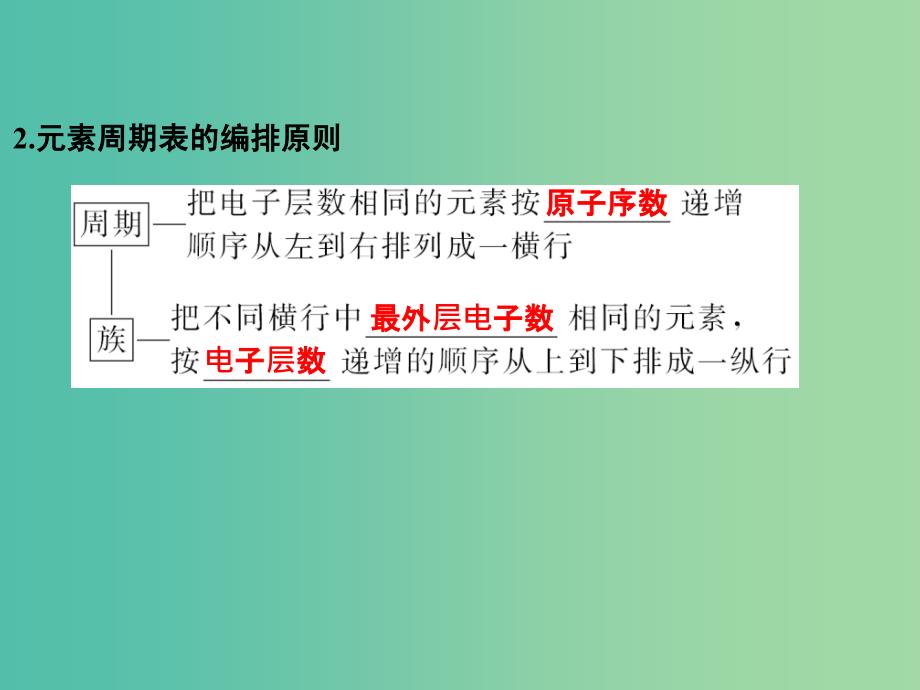 高考化学一轮复习 第五章 物质结构、元素周期律 基础课时2 元素周期律和元素周期表课件 新人教版.ppt_第4页