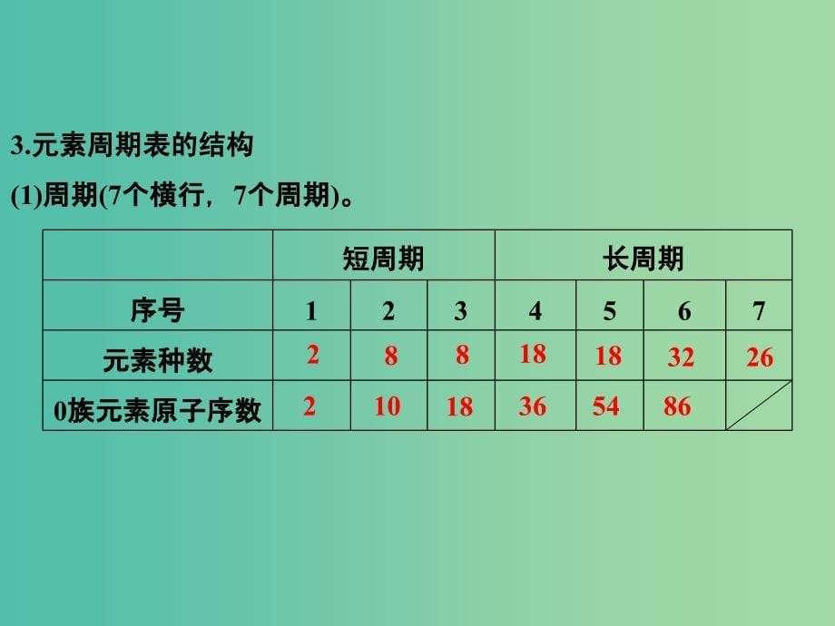 高考化学一轮复习 第五章 物质结构、元素周期律 基础课时2 元素周期律和元素周期表课件 新人教版.ppt_第5页