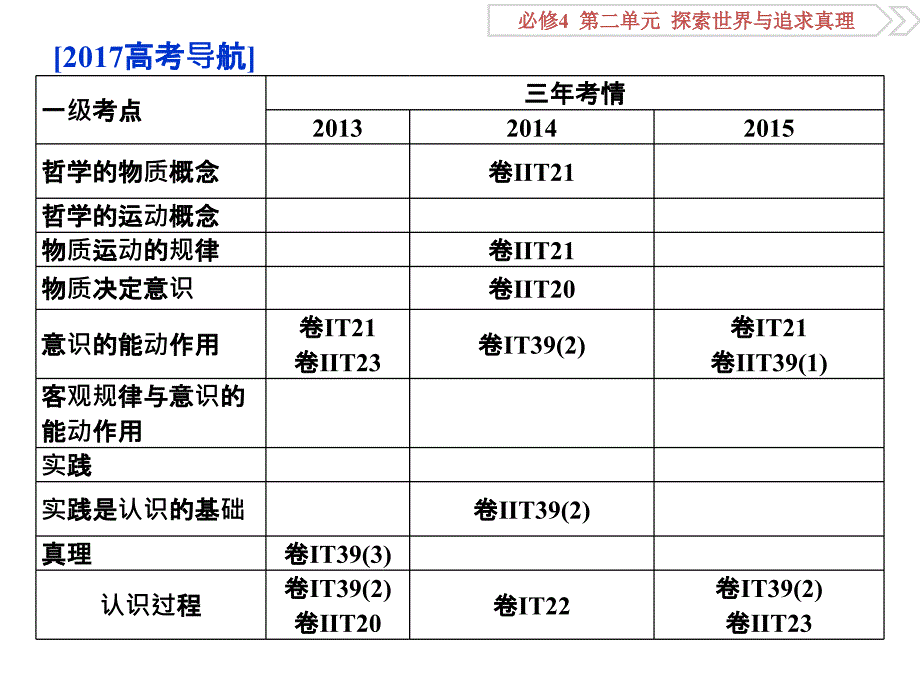 优化方案高考总复习政治新课标课件必修4第二单元第四课探究世界的本质来源学优网5199360_第2页