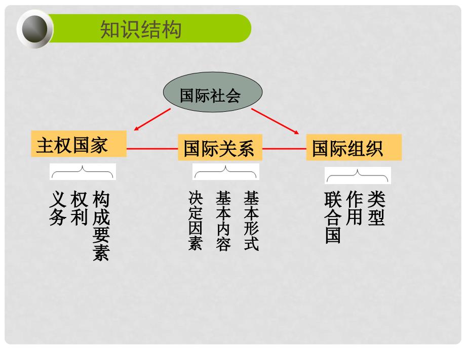 高三政治第一轮复习 第四单元 走近国际社会课件_第2页