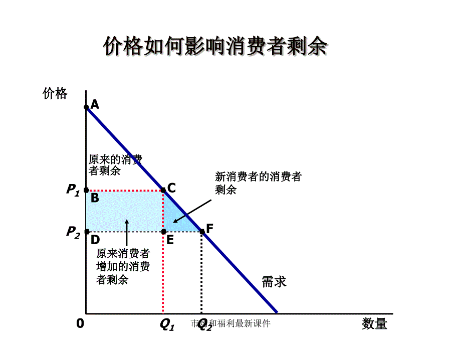 市场和福利最新课件_第3页