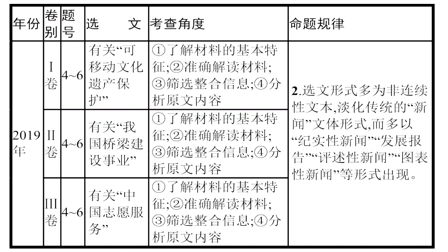 高考二轮复习之非连续性实用类文本阅读课件共50张_第3页