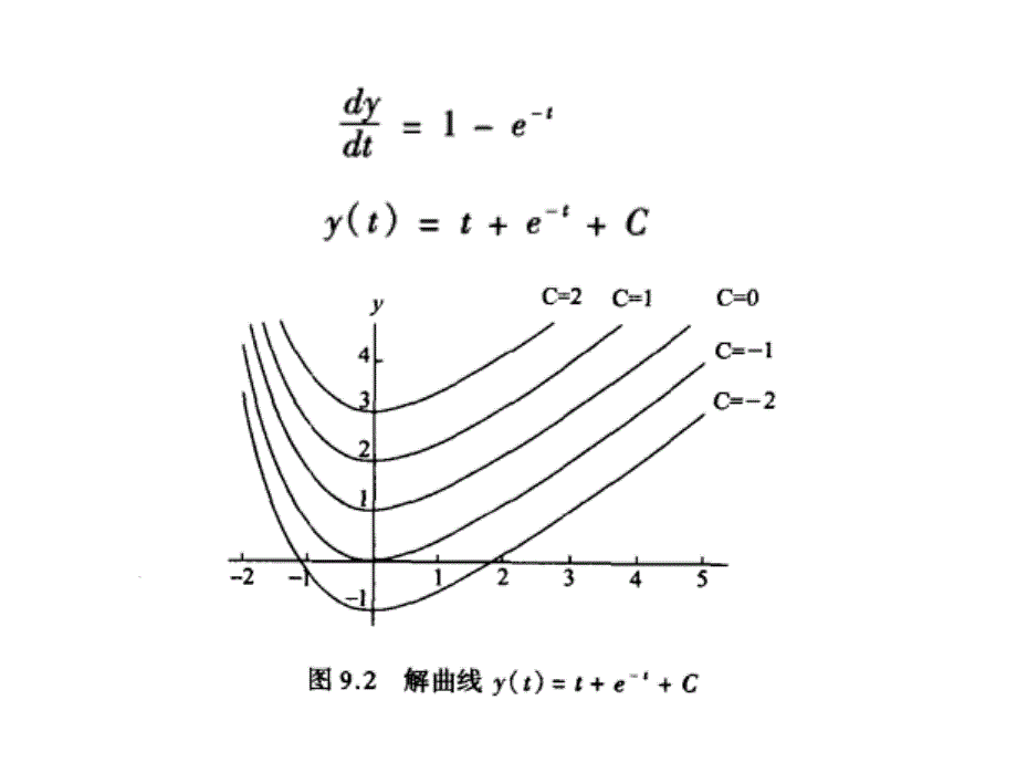 第9章微分方程求解_第3页