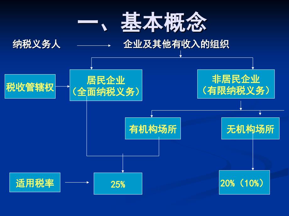 非居民企业所得税政策解读_第3页