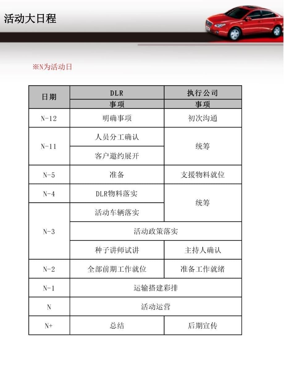 一汽奔腾汽车“第杀手”店头团购会运营手册_第5页