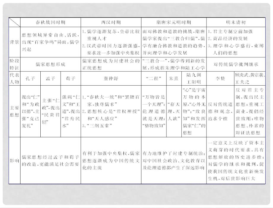 高中历史 第一单元 中国传统文化主流思想的演变知识整合课件 新人教版必修3_第2页