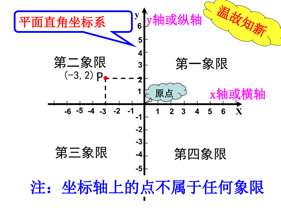 苏科版平面直角坐标系(第二课时)上课用_第2页