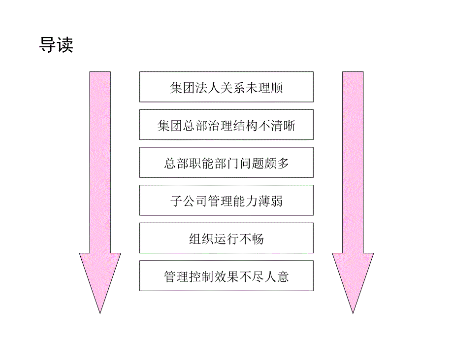 集团组织体系诊断PPT课件_第2页