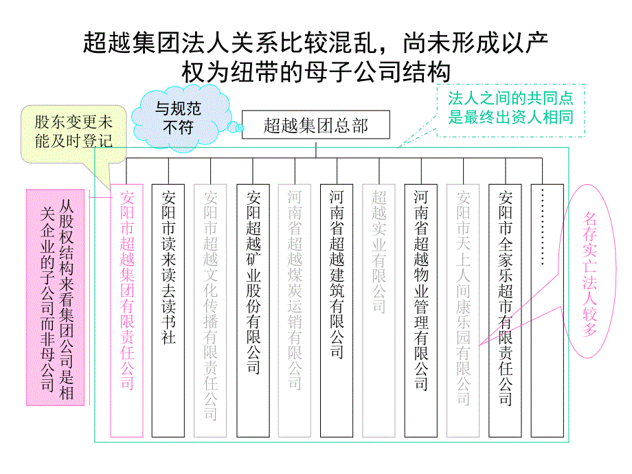 集团组织体系诊断PPT课件_第4页