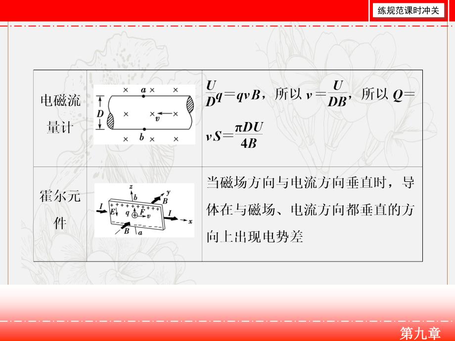 高三人教版物理一轮复习课件：微专题14　带电粒子在叠加场中的运动_第2页