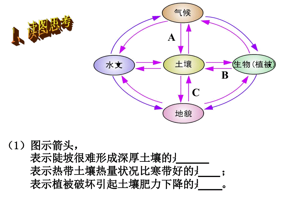 高中地理必修1第三章会考复习_第3页