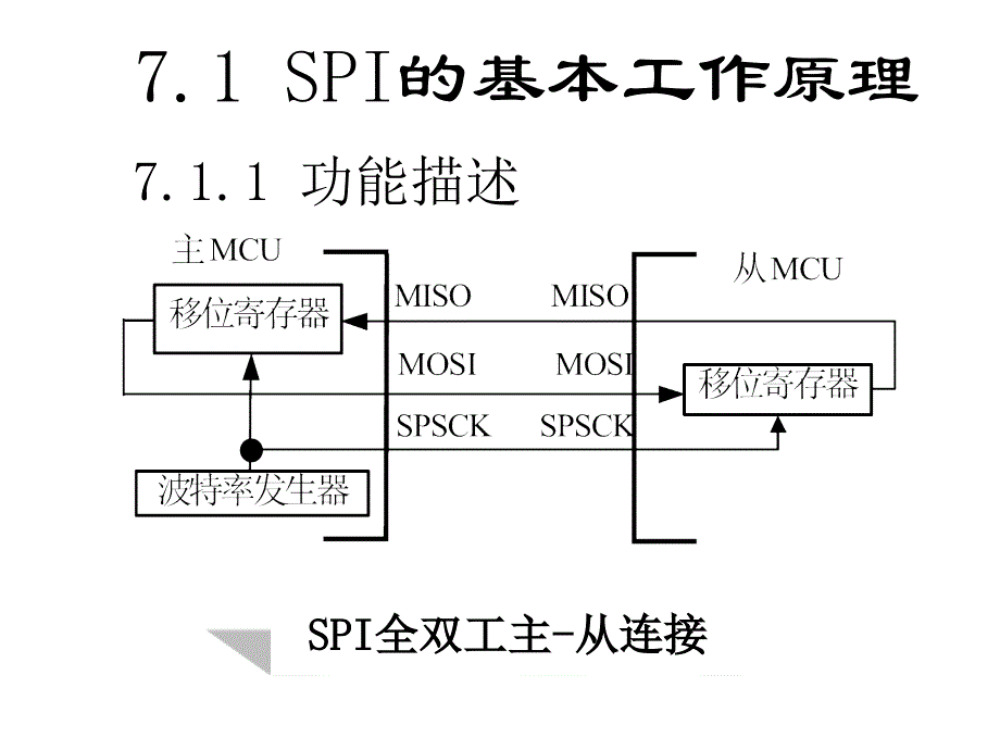 第章SPI和IC模块及其应用实例课件_第3页