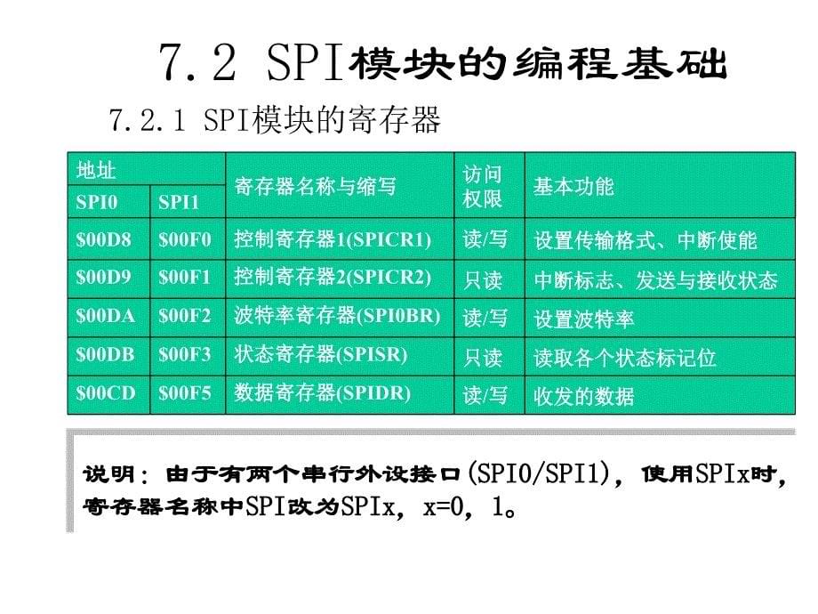 第章SPI和IC模块及其应用实例课件_第5页