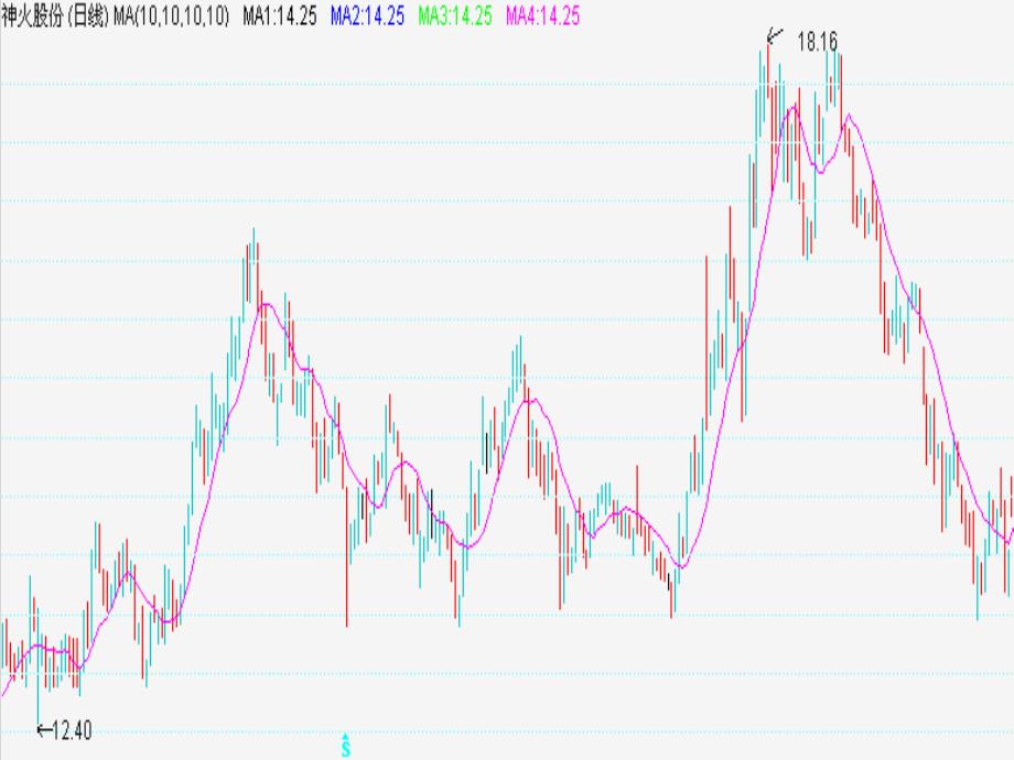 移动平均线原理_第2页