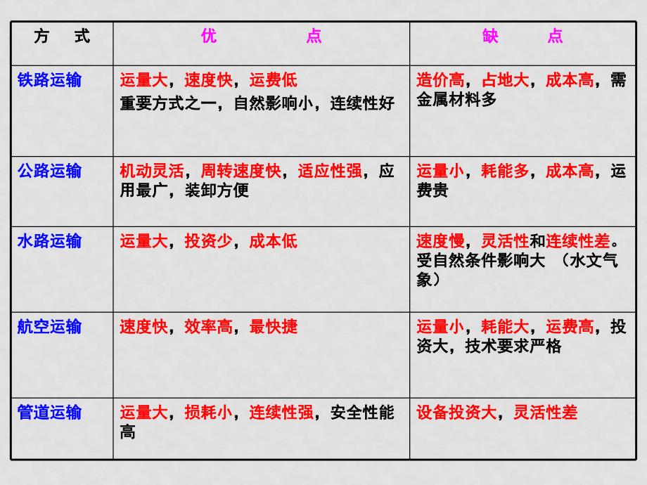 高一地理必修2 交通运输布局及其影响 课件_第2页