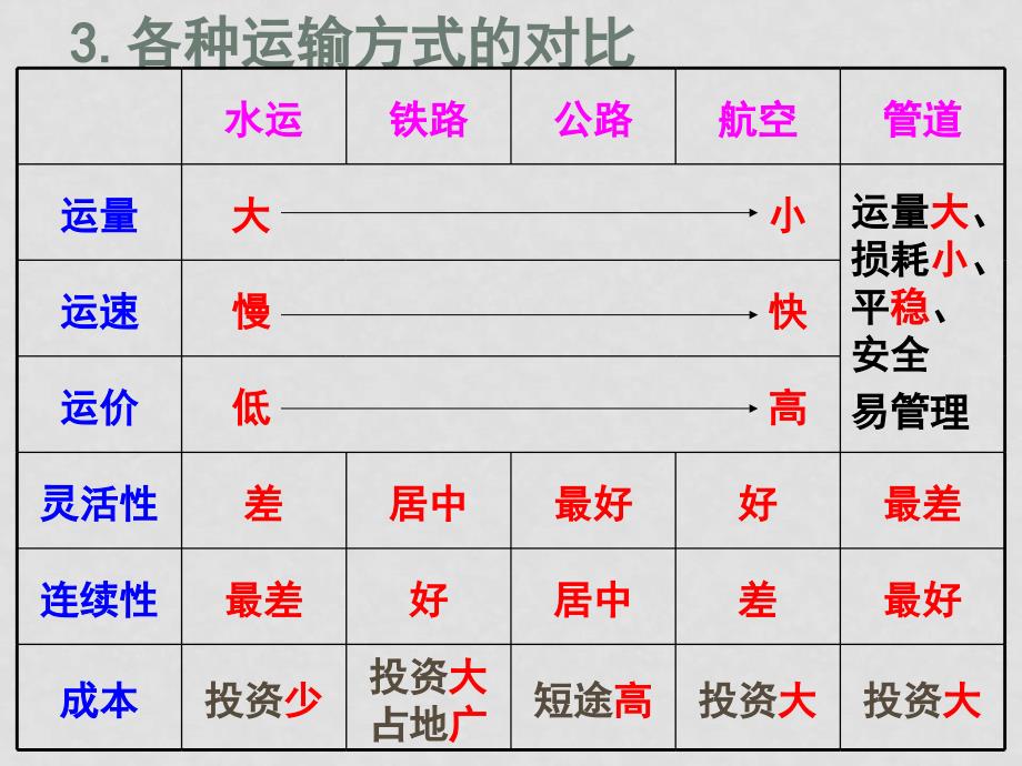 高一地理必修2 交通运输布局及其影响 课件_第3页