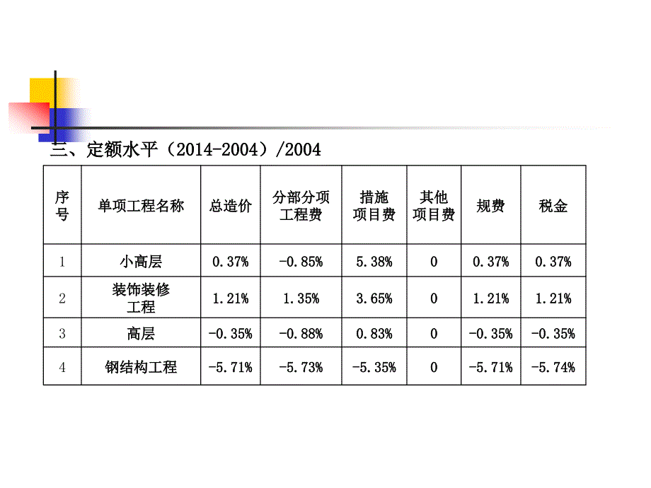 建筑工程计价定额宣贯_第4页