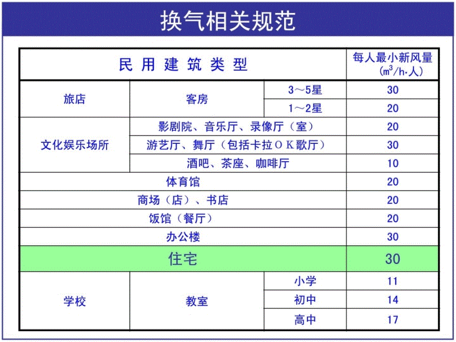 [整理版]新风系统置培训资料_第4页