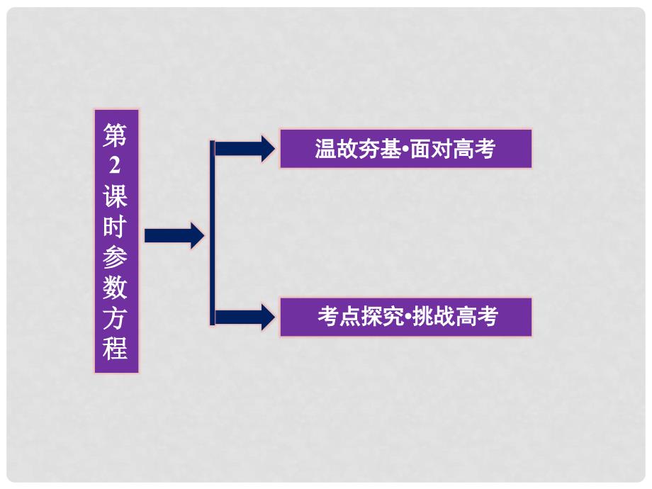 高考数学总复习 选修系列4—4第2课时参数方程精品课件 文 新人教A版_第2页