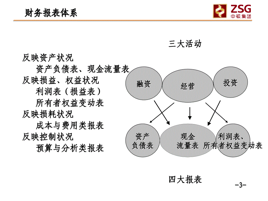 企业财务报表阅读与分析_第3页