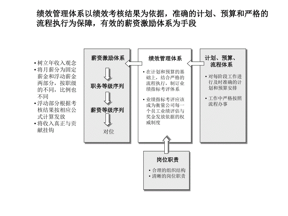 咨询结果某制造公司绩效体系.ppt_第1页