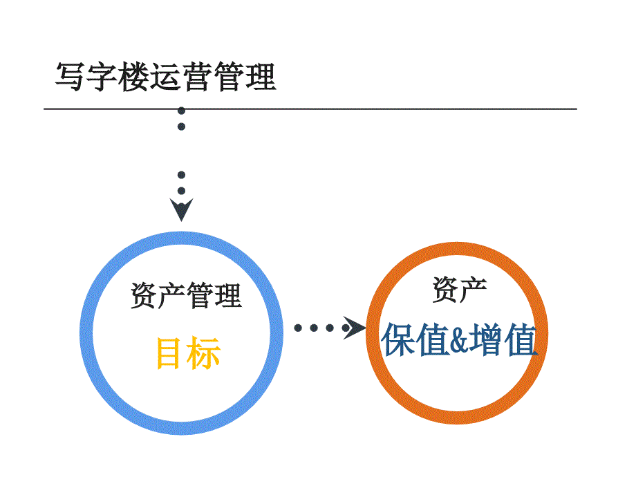 写字楼运营管理_第2页