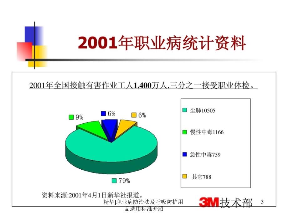 精华职业病防治法及呼吸防护用品选用标准介绍课件_第3页