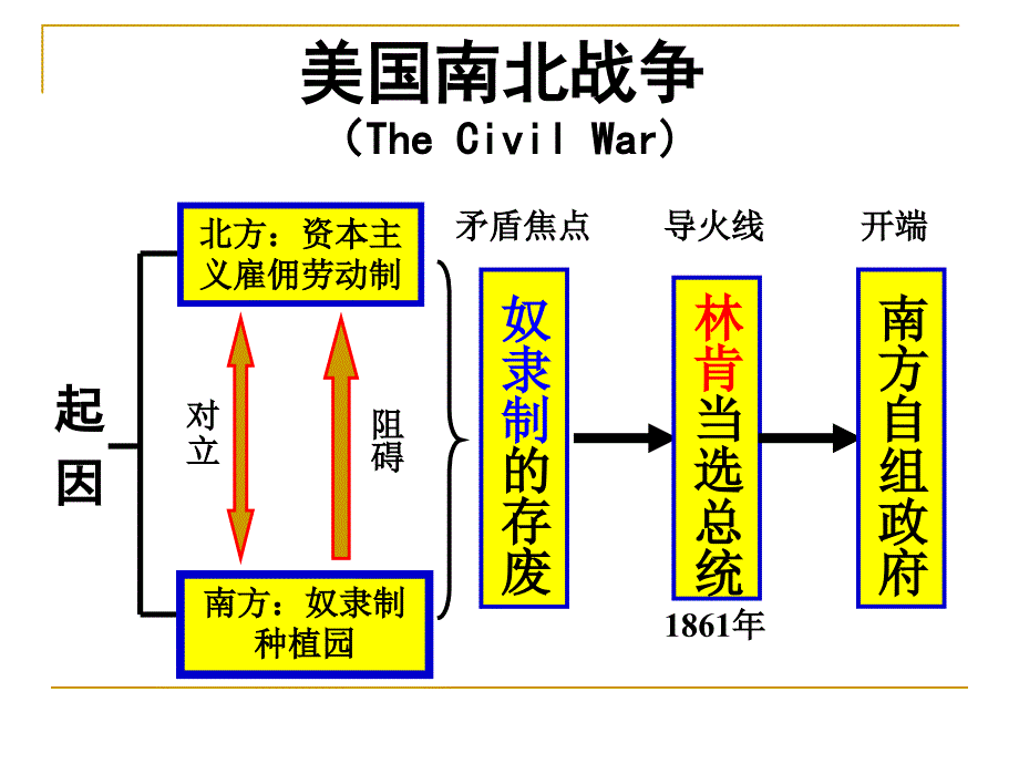 15决定美利坚命运的内战_第3页