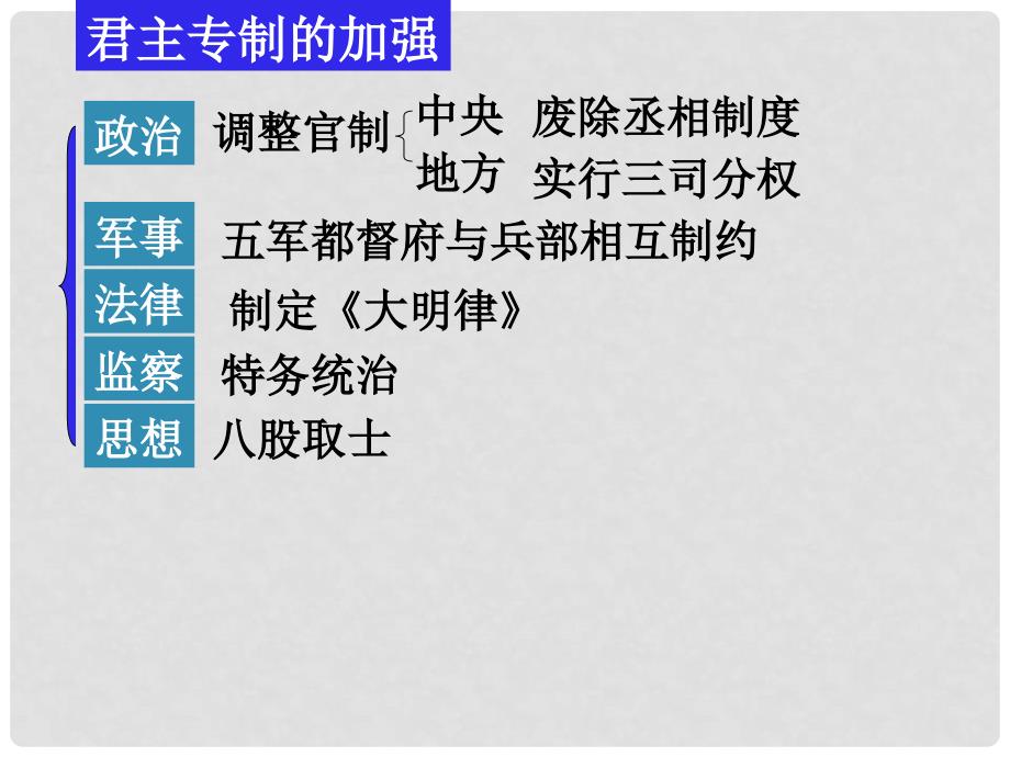 高中历史 中国古代史 6.1明朝的建立和专制制度的加强课件课件 大纲人教版_第3页