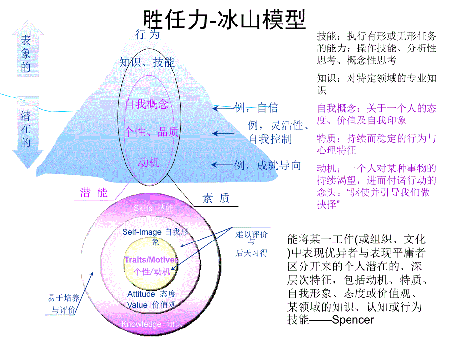 胜任力模型与管理者素质.ppt_第3页