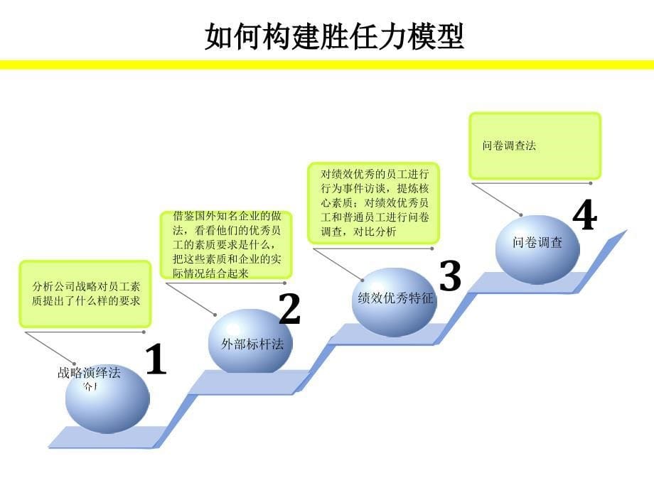 胜任力模型与管理者素质.ppt_第5页