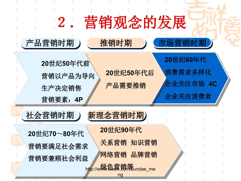 【大学课件】房地产项目营销管理系统_第4页