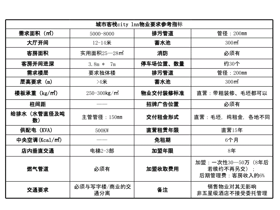 经济型酒店物业要求条件_第1页