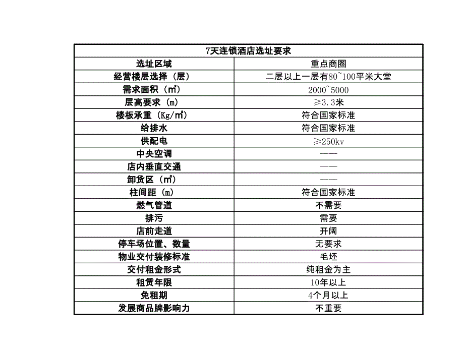 经济型酒店物业要求条件_第3页